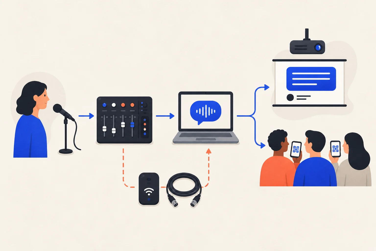 Signal path from speaker microphone and mixer to translation computer, screen, and phones
