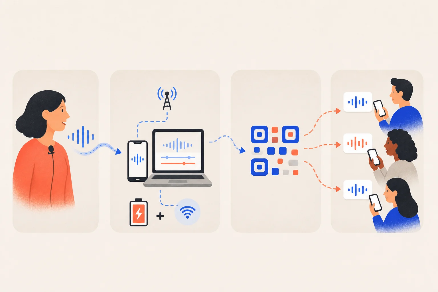 Walking-tour workflow from wireless mic and mobile network to QR captions